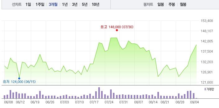 삼성전기 최근 3개월 주가 변동 추이 차트(사진=네이버금융 캡처)