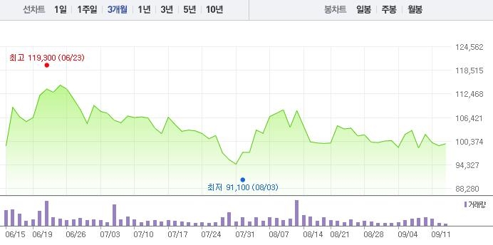 셀트리온헬스케어 최근 3개월 주가 변동 추이 차트(사진=네이버금융 캡처)