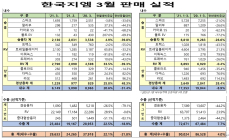 한국지엠, 3월 총 2만9633대 판매 기록