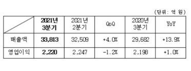 삼성SDS, 3분기 영업익 2220억원...전년비 1% 증가