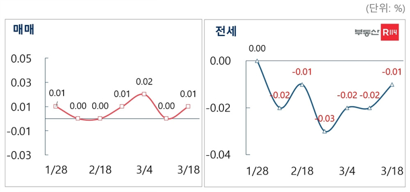 서울 지역 매매-전세 주간 가격 변동률./자료=부동산R114