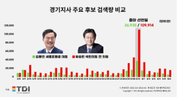 유승민, 김동연보다 검색량 2배 높아…송영길·홍준표는?