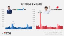 ﻿[2022지방선거] ﻿1400만 경기도민 표심 잡아라…경기도지사 후보 김동연 vs 김은혜