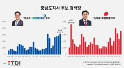 [2020지방선거] '5전 무패' 양승조, 재선 도전 vs '힘쎈 후보' 김태흠, 도정교체 선언