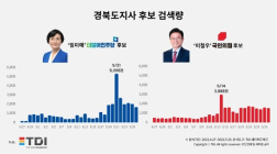 [2022지방선거] ‘보수 텃밭’ 경북도지사 선거…이철우 vs 임미애