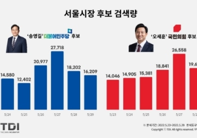 ﻿[2022지방선거] 서울시장 후보 송영길 vs 오세훈…선거 막판 검색량은 ‘박빙’
