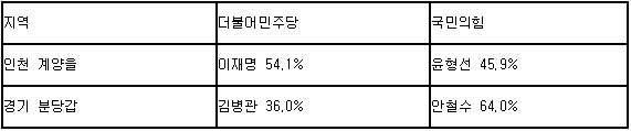 KBS, MBC, SBS 국회의원 보궐선거 출구조사