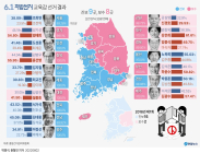 [2022 지방선거] 전국 교육감 진보 9곳·보수 8곳…