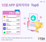 직방 ‘부동산 앱’ 전월 대비 이탈자 가장 많아…증가율 1위는 다방