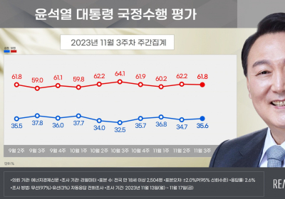 尹 대통령  지지율 소폭 상승한 35.6% [리얼미터]