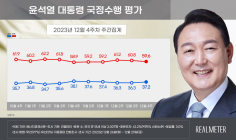 尹 대통령 지지율 긍정 37.2%, 부정 59.6% [리얼미터]
