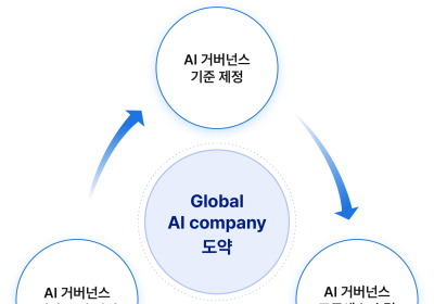 SK텔레콤, 글로벌 AI 컴퍼니 도약 위해 AI 거버넌스 정립