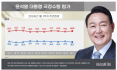 尹 지지율 1.5%p 내린 35.7% …