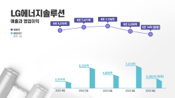 LG에너지솔루션, 지난해 4분기 영업익 3382억원…전년비 42.5%↑
