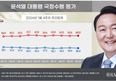 尹 대통령 지지율 36.2%…전주보다 0.6%p↓[리얼미터]
