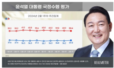 尹 지지율 37.3%…정당 지지도는 국민의힘 39.8%, 민주당 45.2% [리얼미터]