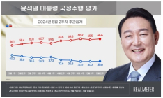 尹대통령 지지율 30.6%…30% 초반대 횡보