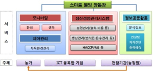 [ICT 융복합 확산사업] 축산양돈분야 장비설치 서비스 범위