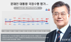 문재인 국정수행 긍정 평가 47.9%