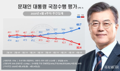 문재인 대통령 긍정 평가 63.7%