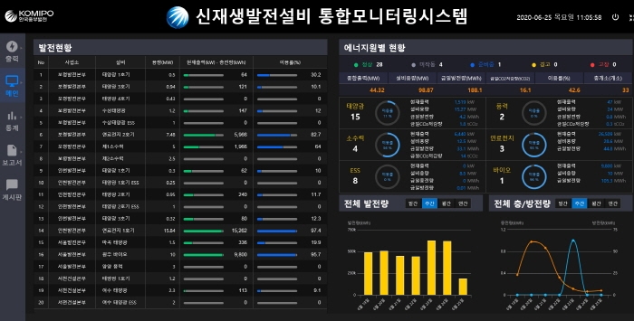 신재생모니터링시스템 메인 대시보드 화면. 한국중부발전 제공