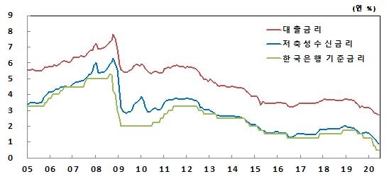2005년 이후 수신 및 대출 금리(전체). 한국은행 제공