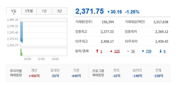 9일 한국거래소에 따르면 이날 코스피 지수는 전장 대비 30.16P(-1.26%) 하락한 2,371.75를 기록하고 있다.(사진=네이버금융 캡처)