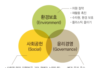 연간 'ESG 목표' 설정하는 韓기업들…HSBC 설문
