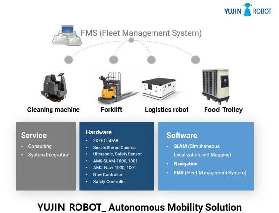 유진로봇의 자율주행 솔루션 ‘AMS’은 다양한 산업군에서 자율주행 기술 적용이 가능하도록 지원하는 자율주행 토탈 솔루션이다.