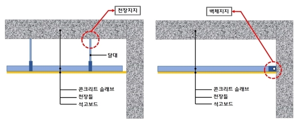 (왼쪽부터) 천장지지형(기존) 및 벽체지지형(변경) 천장 시스템 2D 이미지