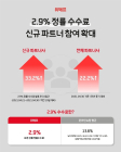 위메프 `2.9%` 정률 수수료 통했나?…신규 파트너사 33% 증가