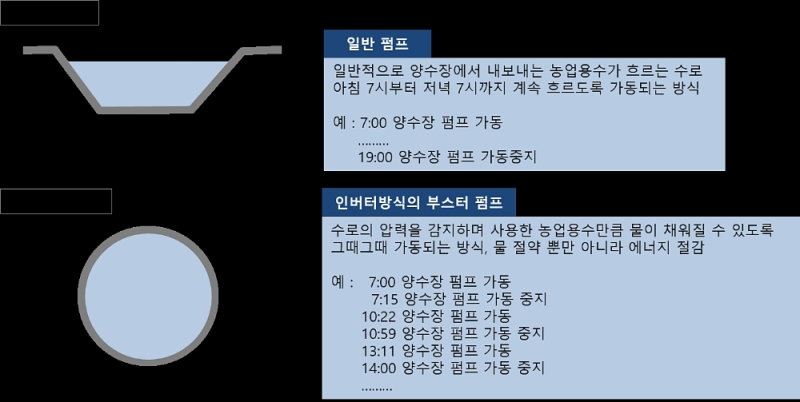일반펌프와 인버터방식의 부스터펌프 비교/사진=한국농어촌공사