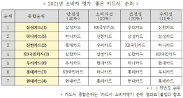 삼성카드, 소비자 평가 ‘좋은 카드사’ 4년 연속 1위…하나·신한카드 順