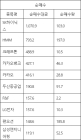 [표]코스피 외국인 순매수 상위 종목…SK하이닉스·HMM·크래프톤·카카오뱅크·카카오