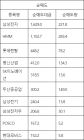 [표]코스피 외국인 순매도 상위 종목…삼성전자·HMM·롯데렌탈·명신산업·SK이노베이션