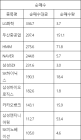 [표]코스피 외국인 순매수 상위 종목…LG화학·두산중공업·HMM·NAVER·삼성SDI·SK하이닉스