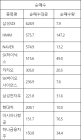 [표]코스피 외국인 순매수 상위 종목…삼성SDI·HMM·NAVER·SK하이닉스·카카오
