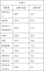 [표]코스피 외국인 순매수 상위 종목…SK하이닉스·KB금융·SK아이이테크놀로지·HMM·한화