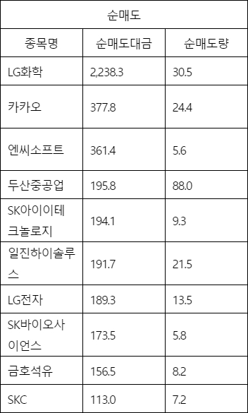 자료=KRX 연합뉴스 (단위:억원, 만주)