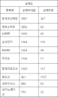 [표]코스피 기관 순매도 상위 종목…한국조선해양·엔씨소프트·LG화학·삼성전자·NAVER·카카오