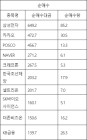 [표]코스피 외국인 순매수 상위 종목…삼성전자·카카오·POSCO·NAVER·크래프톤·한국조선해양