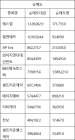 [표]코스닥 기관 순매도 상위 종목…에스엠·엘앤에프·JYPEnt·와이지엔터테인먼트