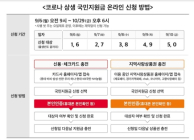 5차 재난지원금 신청 ‘D-1’, 통신3사 휴대폰 본인인증 도입