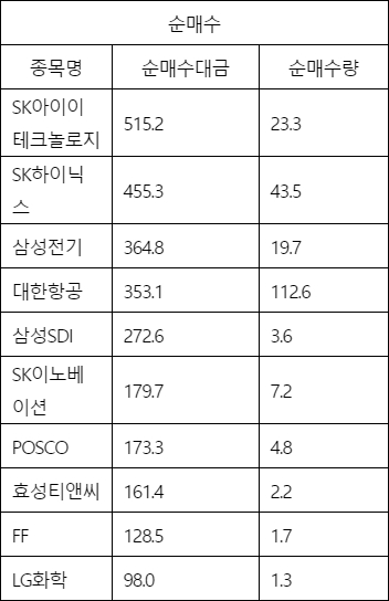 자료=KRX 연합뉴스 (단위:억원, 만주)
