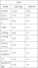 [표]코스피 외국인 순매수 상위 종목…삼성전자·POSCO·SK하이닉스·LG화학·SK케미칼