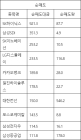 [표]코스피 외국인 순매도 상위 종목…SK하이닉스·삼성SDI·SK이노베이션·LG디스플레이