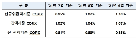 '코픽스' 1.16%, 한달새 0.14%p↑…신규 주택담보대출 변동금리에 반영