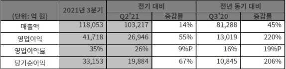 SK하이닉스, 3Q 영업익 4.1조....전년비 220% 증가