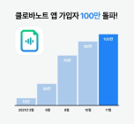 '음성 기록 서비스' 네이버 클로바노트, 100만 가입자 넘었다