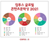 ‘컴투스 글로벌 콘텐츠문학상 2021’ 응모작 분석 결과 공개